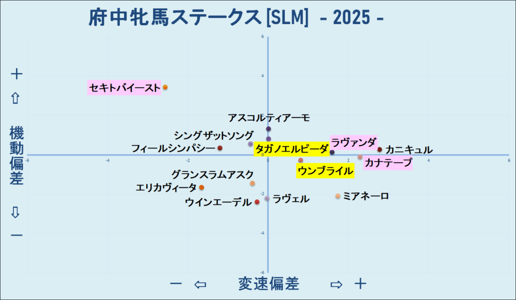 2025　府中牝馬Ｓ　機変マップ　結果